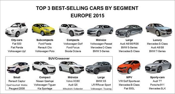 Top 3 xe bán chạy nhất tại các phân khúc tại châu Âu năm 2015 1