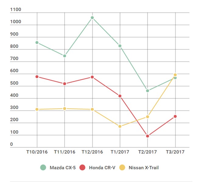 Biểu đồ thể hiện doanh số bán của Nissan X-trail, Mazda CX-5 và Honda CR-V.