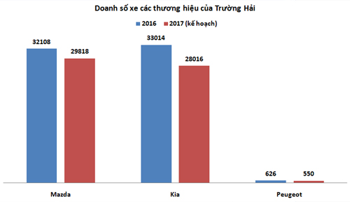 Năm 2017, doanh số bán xe của Thaco Trường Hải dự kiến giảm từ 7 - 10% so với năm 2016.