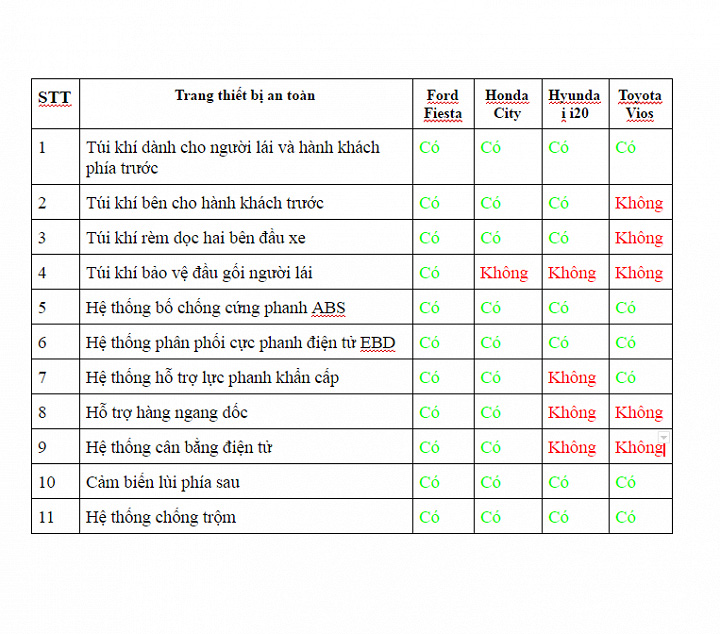 Trang bị an toàn trên một số  mẫu xe hạng B tại thị trường Việt Nam.