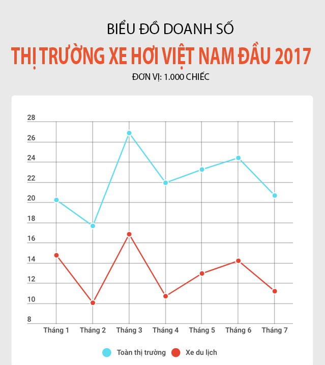 Thị trường ô tô Việt Nam: càng giảm giá càng ế hàng.