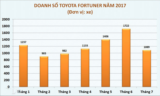 Doanh số Toyota Fortuner 7 tháng đầu năm 2017 tại Việt Nam/