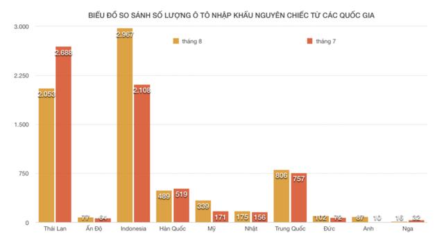 Biểu đồ nguồn gốc của xe ô tô nhập khẩu nguyên chiếc về Việt Nam..