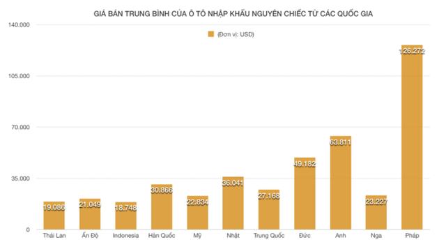 Giá trung bình của xe ô tô nhập khẩu nguyên chiếc về Việt Nam.