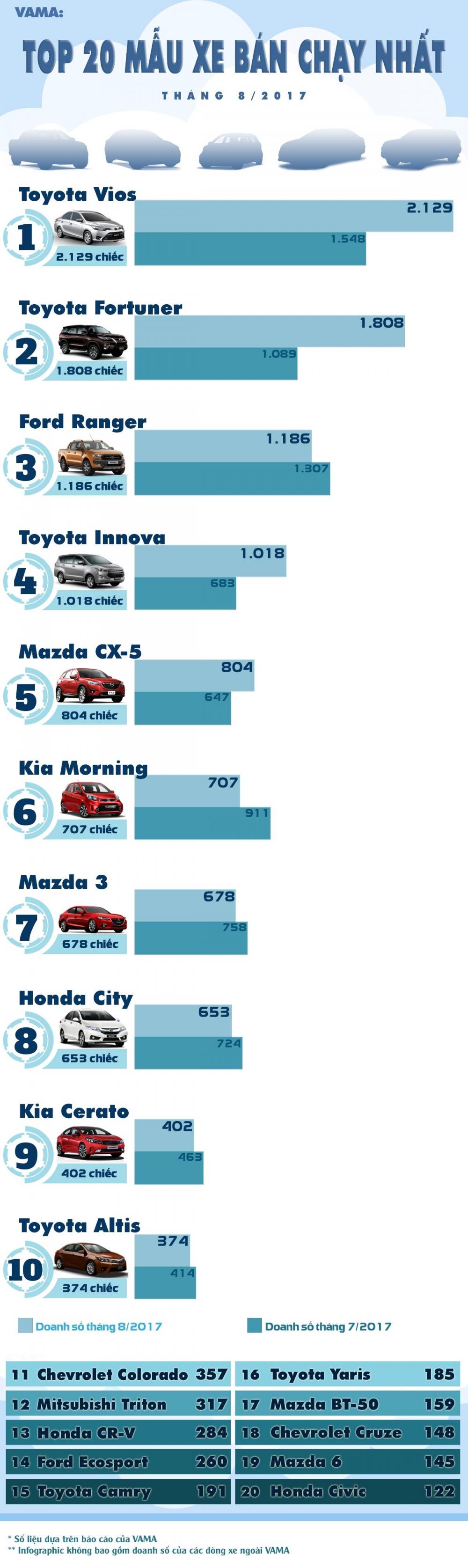 Top 20 xe ô tô bán chạy nhất thị trường Việt Nam tháng 8/2017: Toyota vô đối..