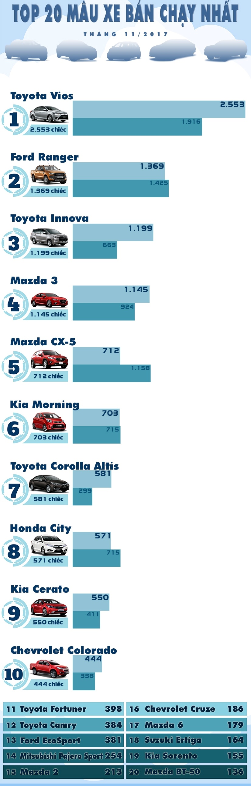 Tổng hợp 20 xe ô tô bán nhiều nhất tháng 11/2017 tại Việt Nam.