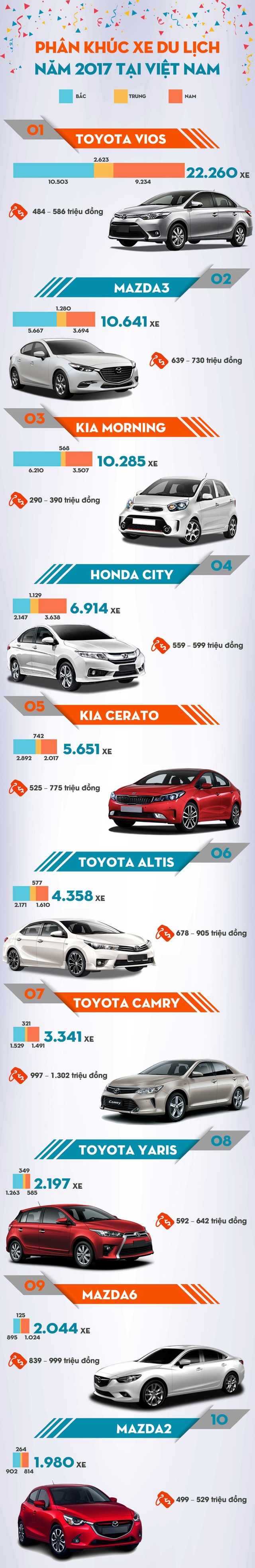 Top 10 ô tô con đắt khách nhất năm 2017 tại Việt Nam: 4 xe nhà Toyota.