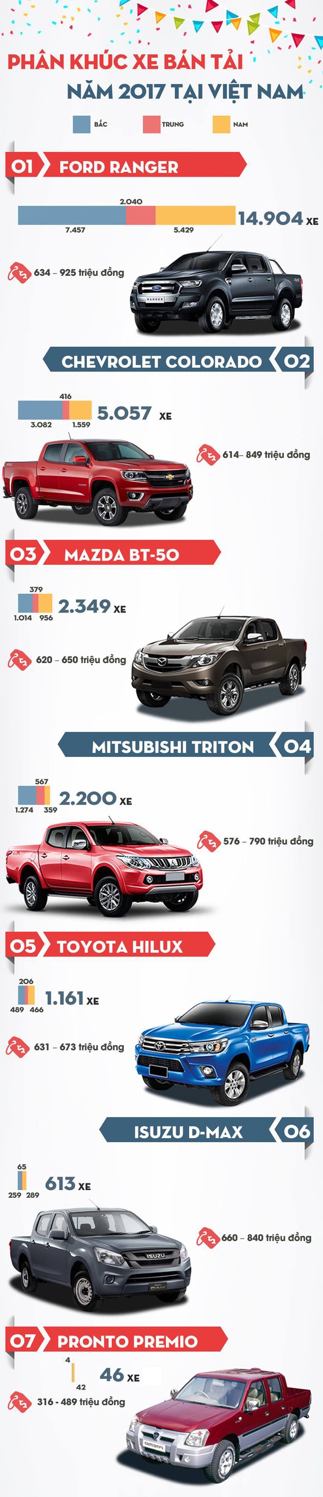 Chi tiết doanh số từng xe bán tải tại thị trường Việt Nam năm 2017.