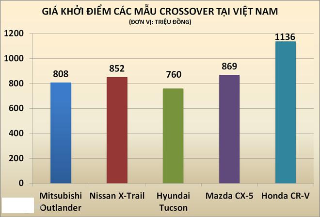 So sánh giá xe Mitsibishi Outlander CKD 2018 bản 7 chỗ và các đối thủ.