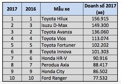 Top 10 ô tô ăn khách nhất khu vực ASEAN năm 2017.