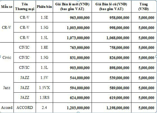 Giá xe nhập Honda CR-V, Civic, Jazz và Accord đồng loạt tăng 5 triệu đồng 01a