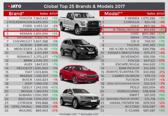 Crossover đắt khách nhất thế giới năm 2017 gọi tên Nissan X-Trail...