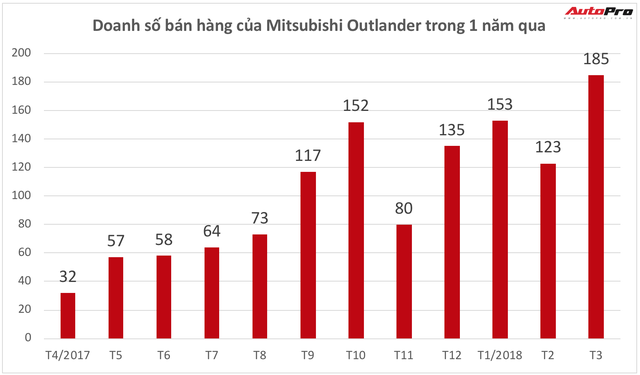 Doanh số bán xe Mitsubishi Outlander tính từ tháng 4/2017 đến nay.