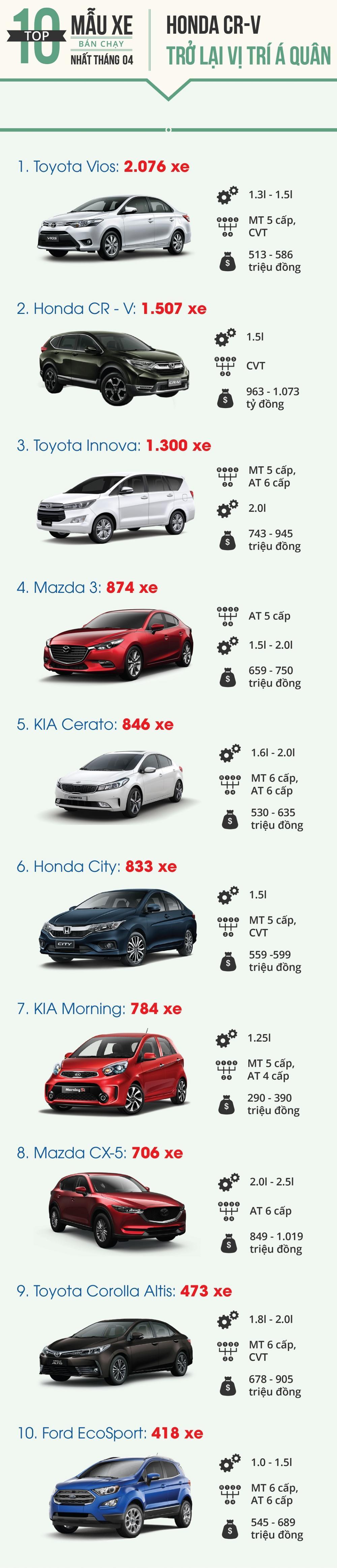 Honda CR-V bất ngờ bán chạy thứ 2 toàn thị trường Việt tháng 4/2018,,