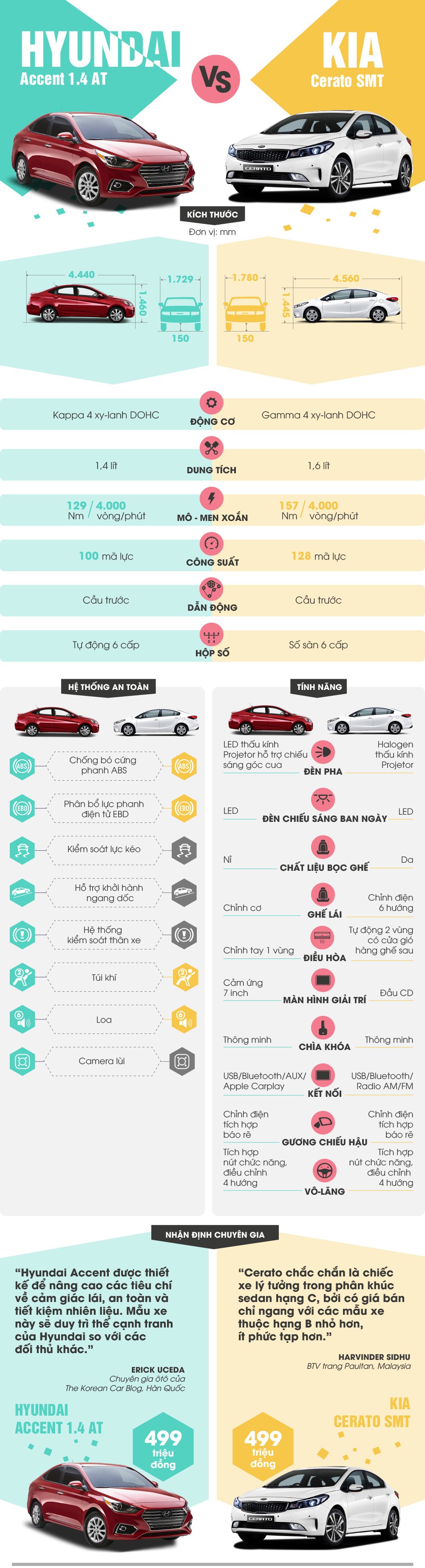 Hyundai Accent 1.4 AT và Kia Cerato SMT: Chọn xe gia đình 499 triệu nào