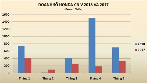 So sánh doanh số xe Honda CR-V năm 2018 và 2017...