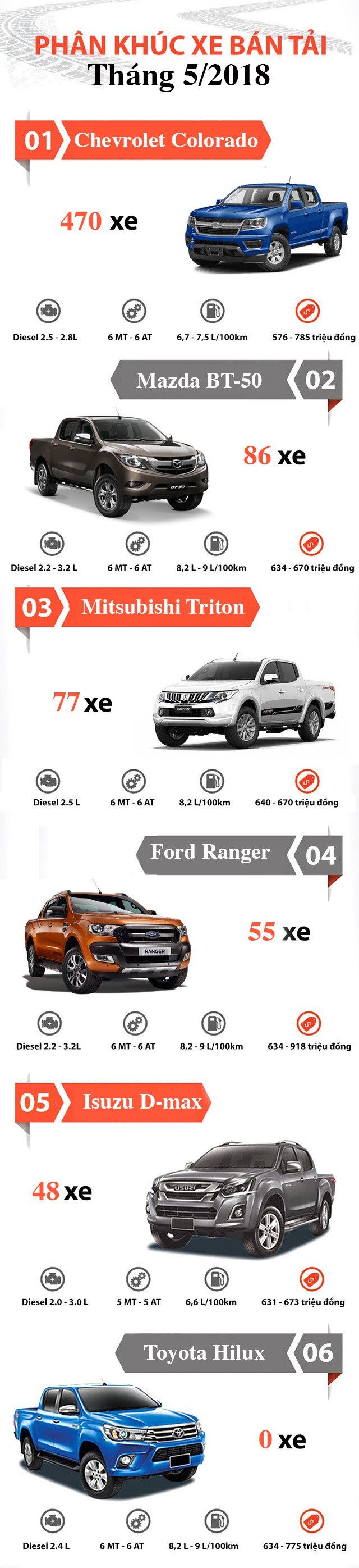 Xe bán tải bán chạy nhất tháng 5: Chevrolet Colorado lên ngôi, Hilux hết xe để bán,,