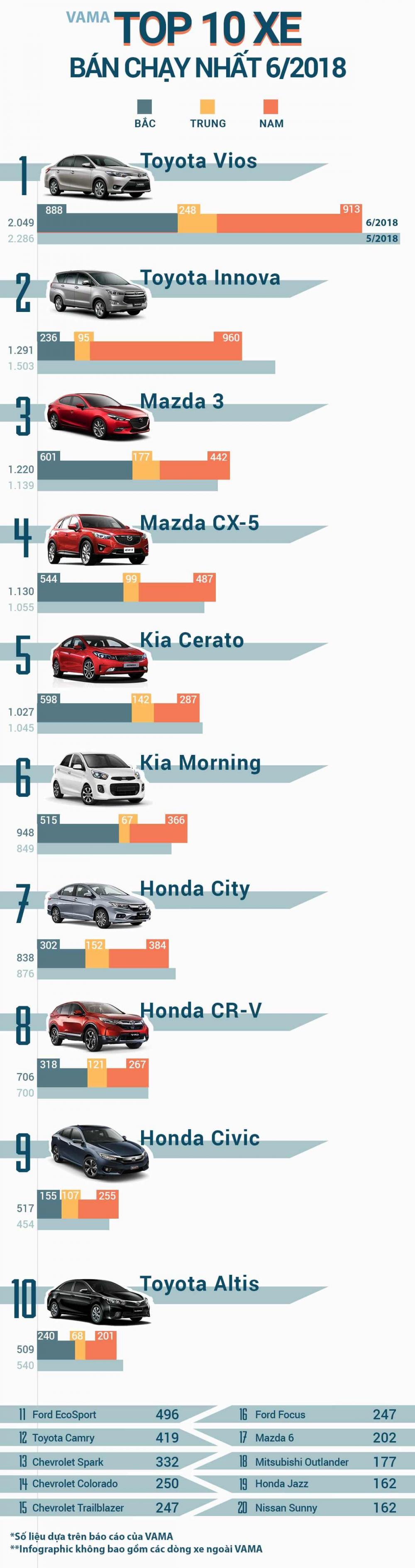 Honda Civic ghi tên bảng vàng 10 ô tô bán chạy nhất tháng 6/2018 tại Việt Nam...