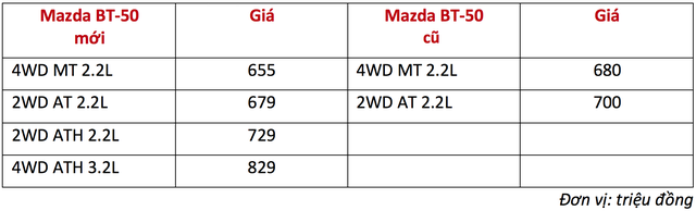 Mazda BT-50 2018 bắt đầu được mở bán 1.