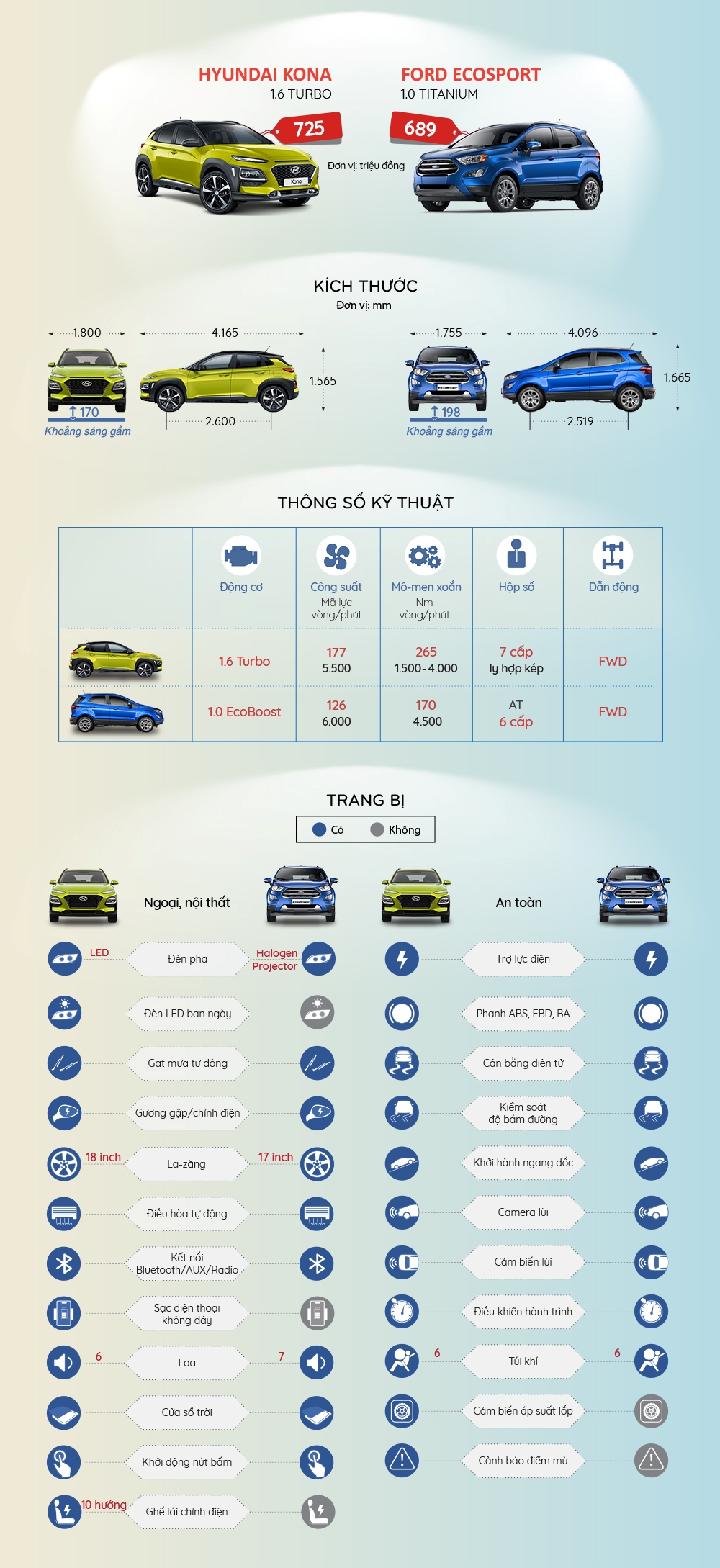 SUV đô thị: Chọn Hyundai Kona hay Ford Ecosport