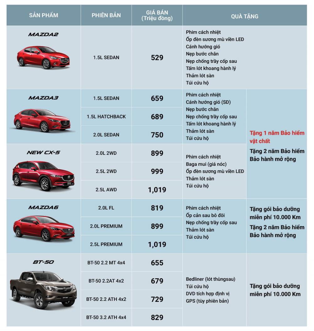 Ưu đãi cho khách hàng khi mua Mazda 3 và CX-5 trong tháng 10/2018