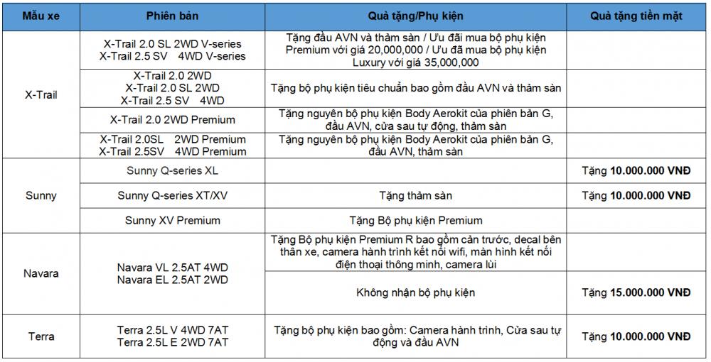 Khuyến mại tháng 12/2018: Nissan Việt Nam ưu đãi nối tiếp ưu đãi