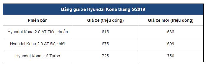 Chính thức: Hyundai Kona 2019 tăng giá niêm yết lên 25 triệu đồng 1a