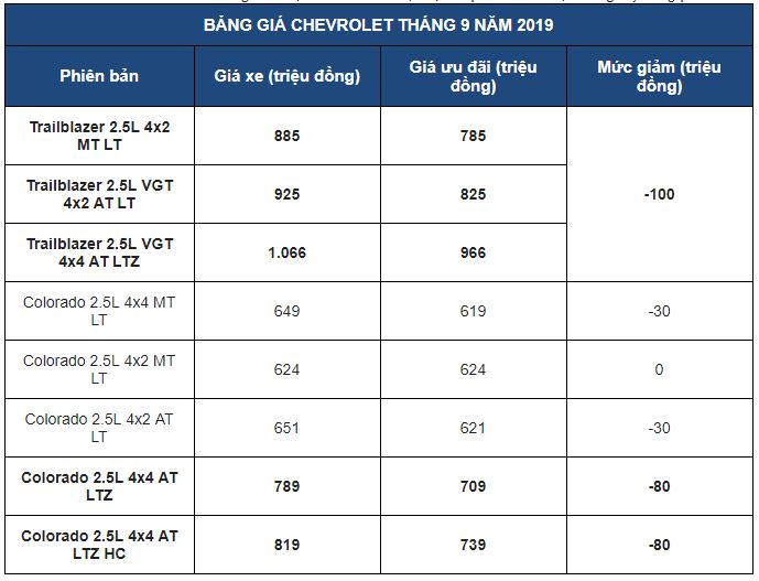 Giá xe Chevrolet Trailblazer và Colorado giảm đến 100 triệu đồng trong tháng 9/2019 4a