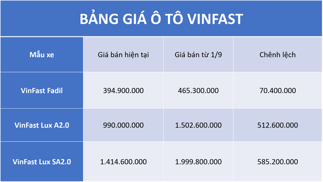 Giá xe VinFast “hoãn tăng”, khách hàng có thêm cơ hội mua ô tô Việt giá rẻ ưa