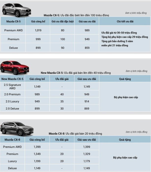 Thaco giảm giá đến hàng trăm triệu đồng cho xe Mazda trong tháng 10/2019 4a
