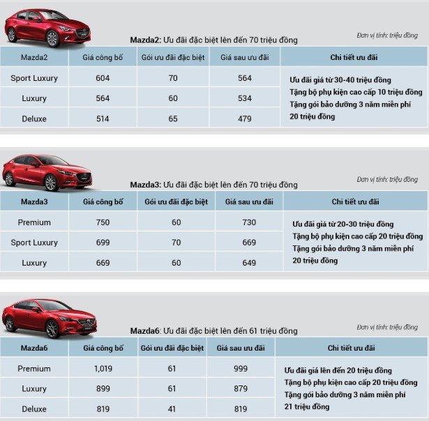 Thaco giảm giá đến hàng trăm triệu đồng cho xe Mazda trong tháng 10/2019 2a