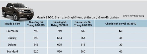 Thaco giảm giá đến hàng trăm triệu đồng cho xe Mazda trong tháng 10/2019 3a