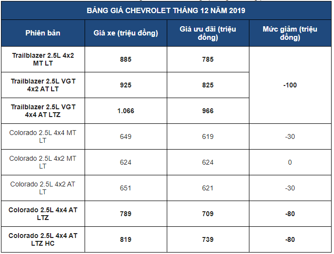 VinFast giảm giá xe Chevrolet Colorado và Trailblazer đến 100 triệu đồng trong tháng 12/2019  3a
