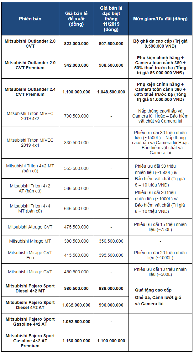 Giá xe Mitsubishi tháng 12/2019 giảm đến gần 100 triệu đồng, quyết cạnh tranh dịp Tết 1dsga