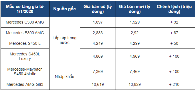 Giá xe Mercedes-Benz tại Việt Nam tăng từ đầu tháng 1/2020, mức cao nhất hơn 200 triệu đồng 2a