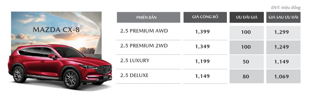 Loạt xe Mazda được Thaco giảm giá trong tháng 3/2020: CX-8 giảm đến 100 triệu đồngdg
