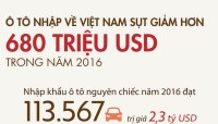 Năm 2016, Việt Nam nhập khẩu xe từ Thái Lan nhiều nhất