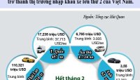 Chi tiết lượng xe ô tô nhập khẩu từ 12 thị trường chính vào Việt Nam