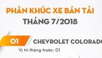 Tháng 7/2018: Doanh số Chevrolet Colorado tiếp tục dẫn đầu phân khúc bán tải