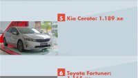 Top 10 mẫu xe ô tô bán chạy nhất tại Việt Nam trong tháng 9/2018