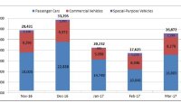 Quý 1/2017, thị trường ô tô Việt "bội thu" với hơn 41.000 xe được bán