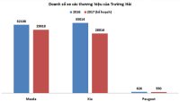 Năm 2017, Thaco cắt lãi hơn 2000 tỷ để giảm giá xe